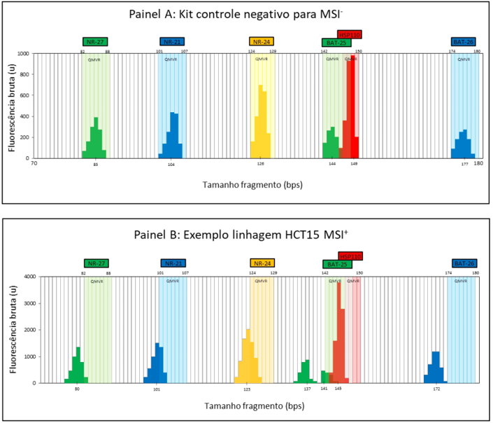 Eletroferogramas de duas amostras de DNA representando a distribuição de tamanho de fragmentos de 